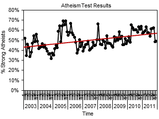 Atheism Test Results