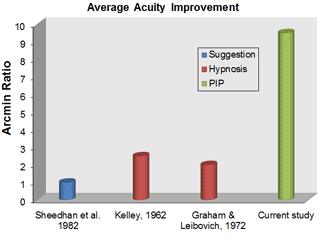 Comparison of proximal intercessory prayer to hypnosis and suggestion