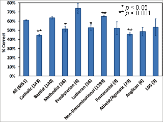 Figure 3. Bible Quiz Scoring