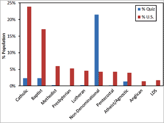 Figure 2. Demographics of Bible quiz subjects