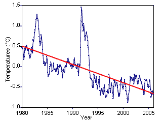 Global Satellite Measurements of Stratosphere Temperatures