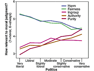 Morality of liberals/conservatives