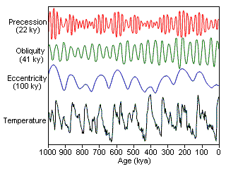 Orbital Parameters Affect Ice Age Cycles