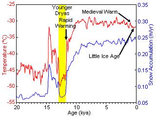 Temperature and Snow Accumulation During the Holocene and Younger Dryas Event